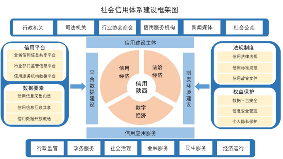 关于印发《陕西省"十四五"社会信用体系建设规划》的通知