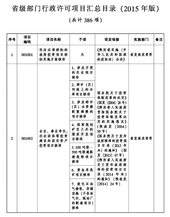 陝西省政府對外公佈省級部門行政許可項目清單即省級部門的